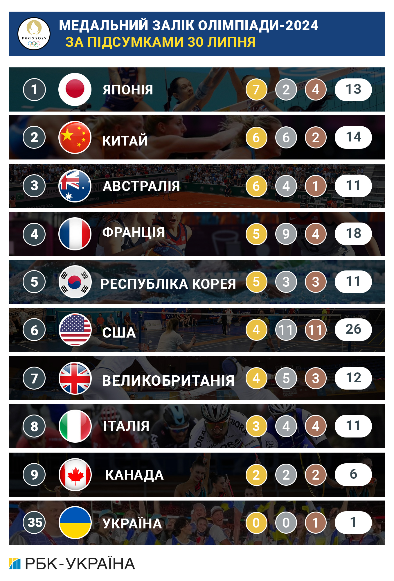 Олімпійські ігри-2024: підсумки дня 30 липня та медальний залік